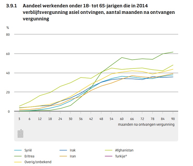 Grafiek met cijfers over het aantal werkenden uit asiel en integratie 2023 (CBS)