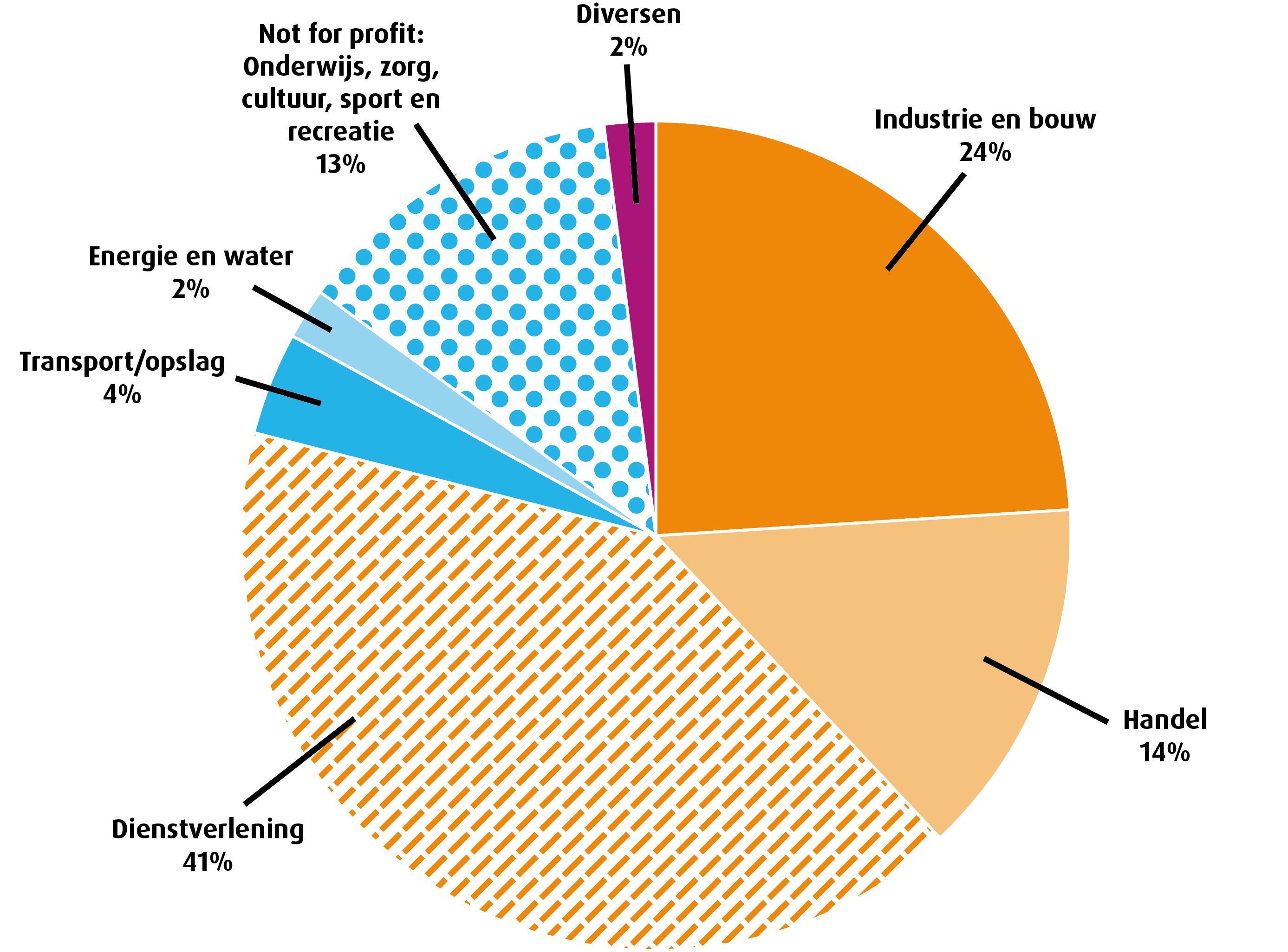 fusiemeldingen in 2025