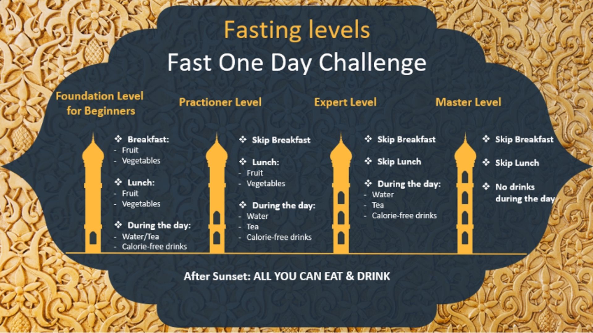Fasting levels tijdens Fast One Day Challenge van Capgemini