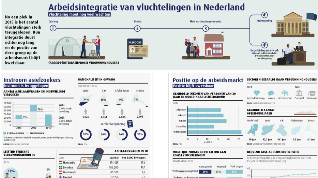 Infographic arbeidsmarkt en vluchtelingen