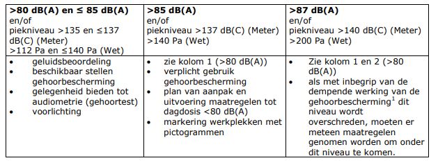 Verplichte maatregelen bij geluidsoverlast