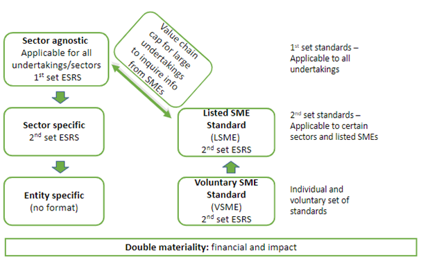 ESRS-architecture, including LSME and VSME