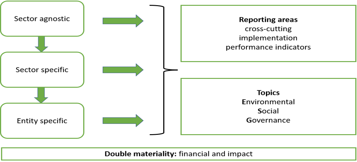 ESRS-structure