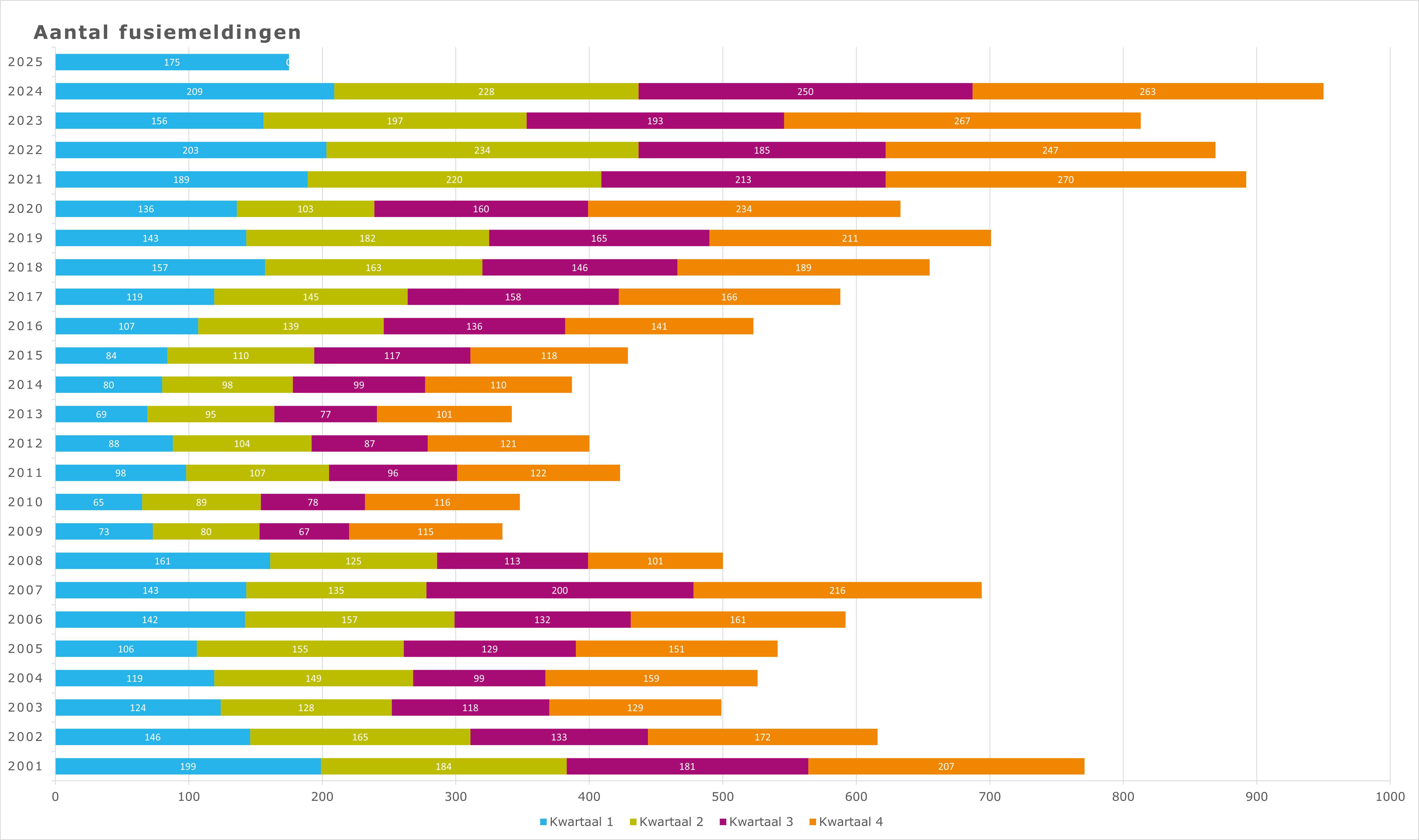 Overzicht fusiemeldingen