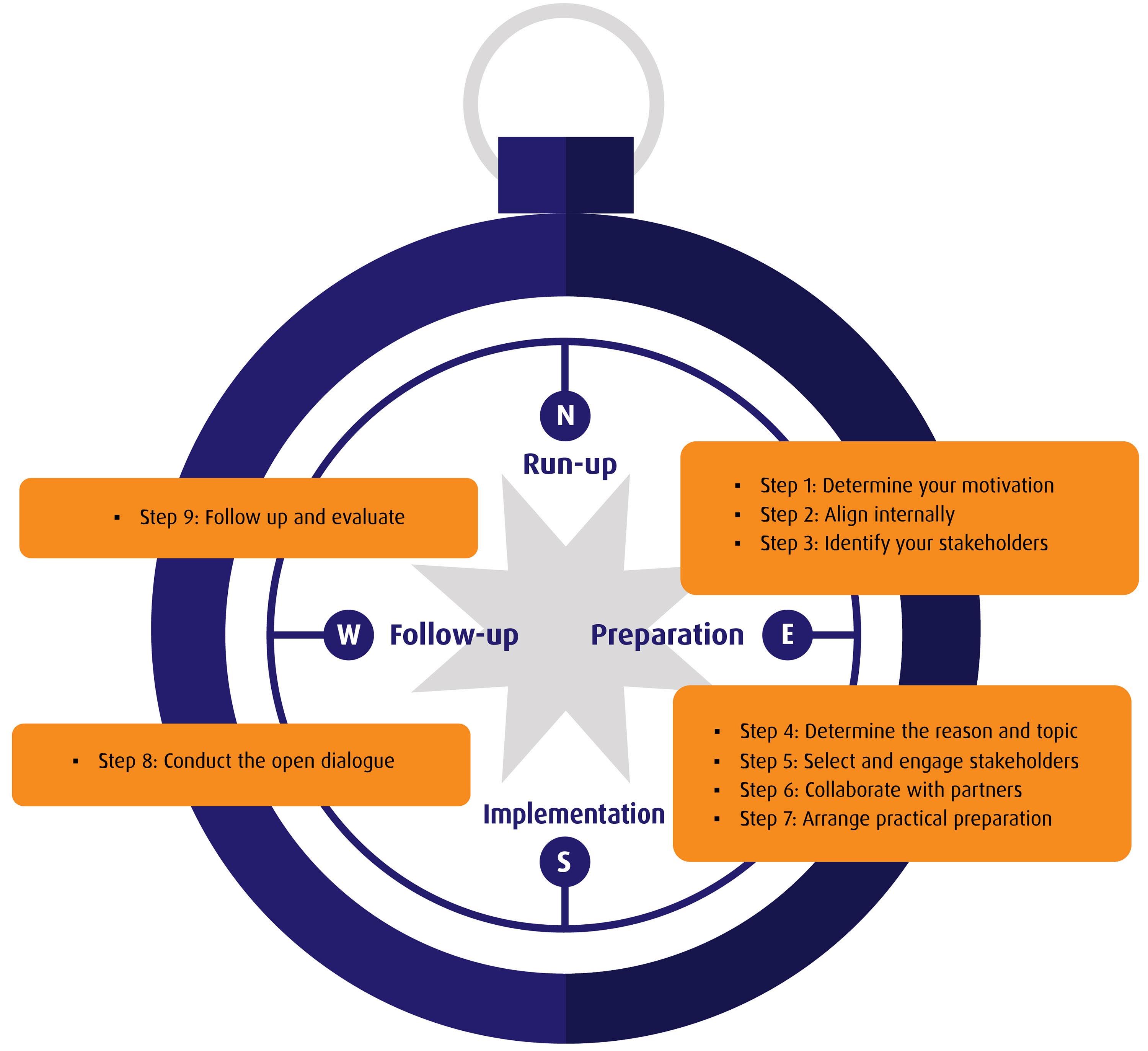 Compass for Meaningful Stakeholder Dialogue