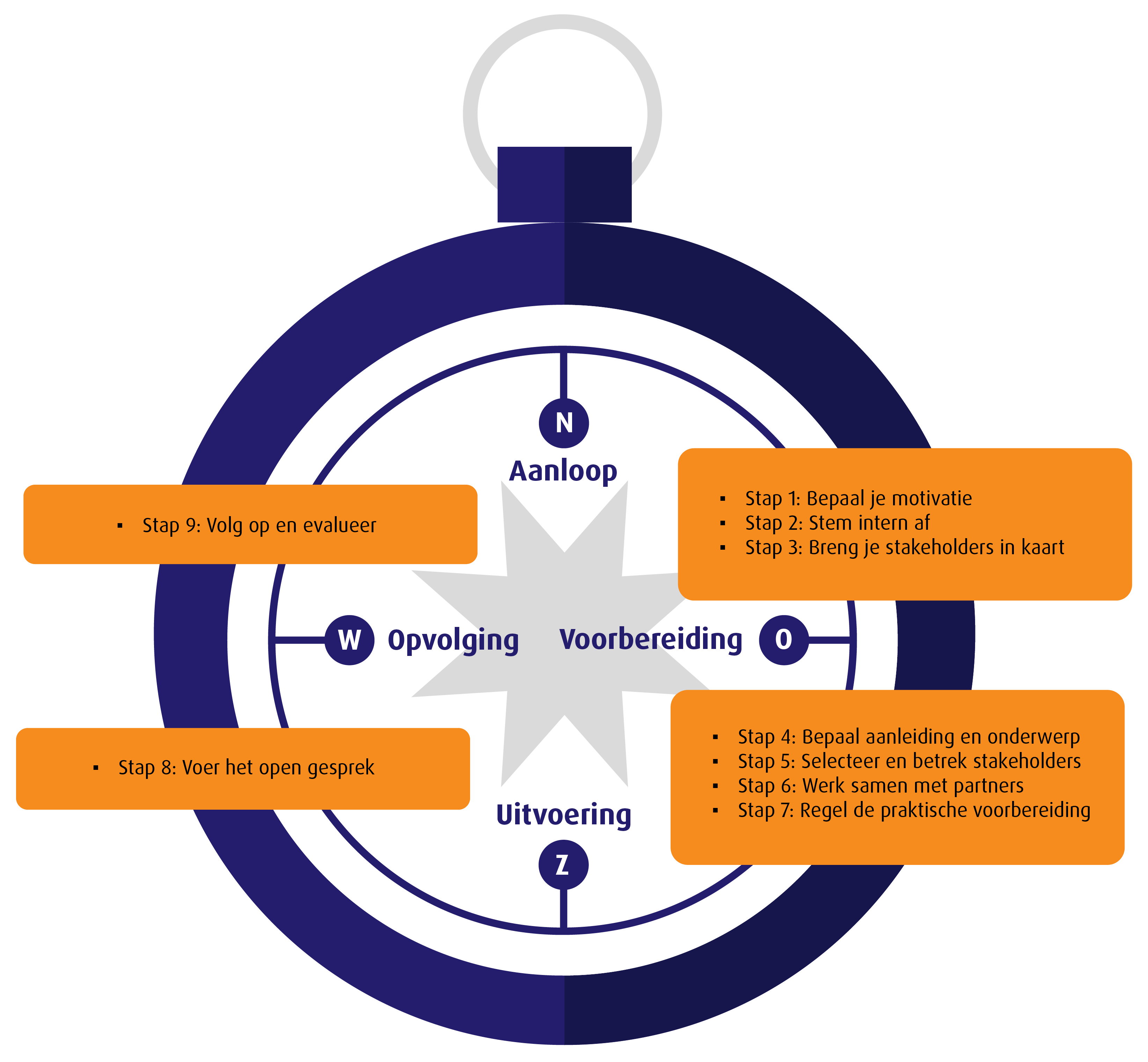 Kompas voor Betekenisvolle Stakeholderdialoog