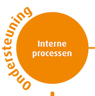 Interne processen