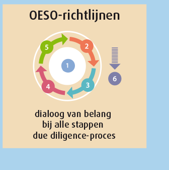 OESO-richtlijnen