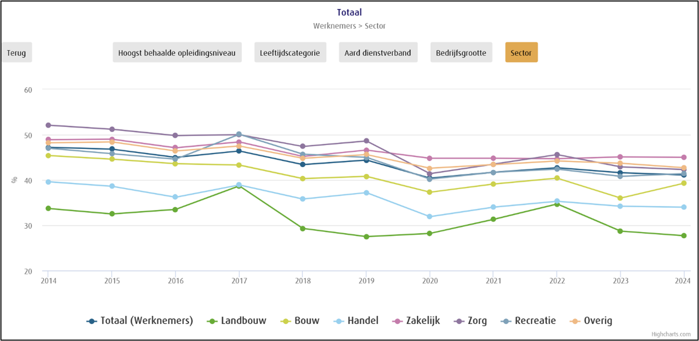 Figuur 2 Behoefte aan cursus of opleiding per sector