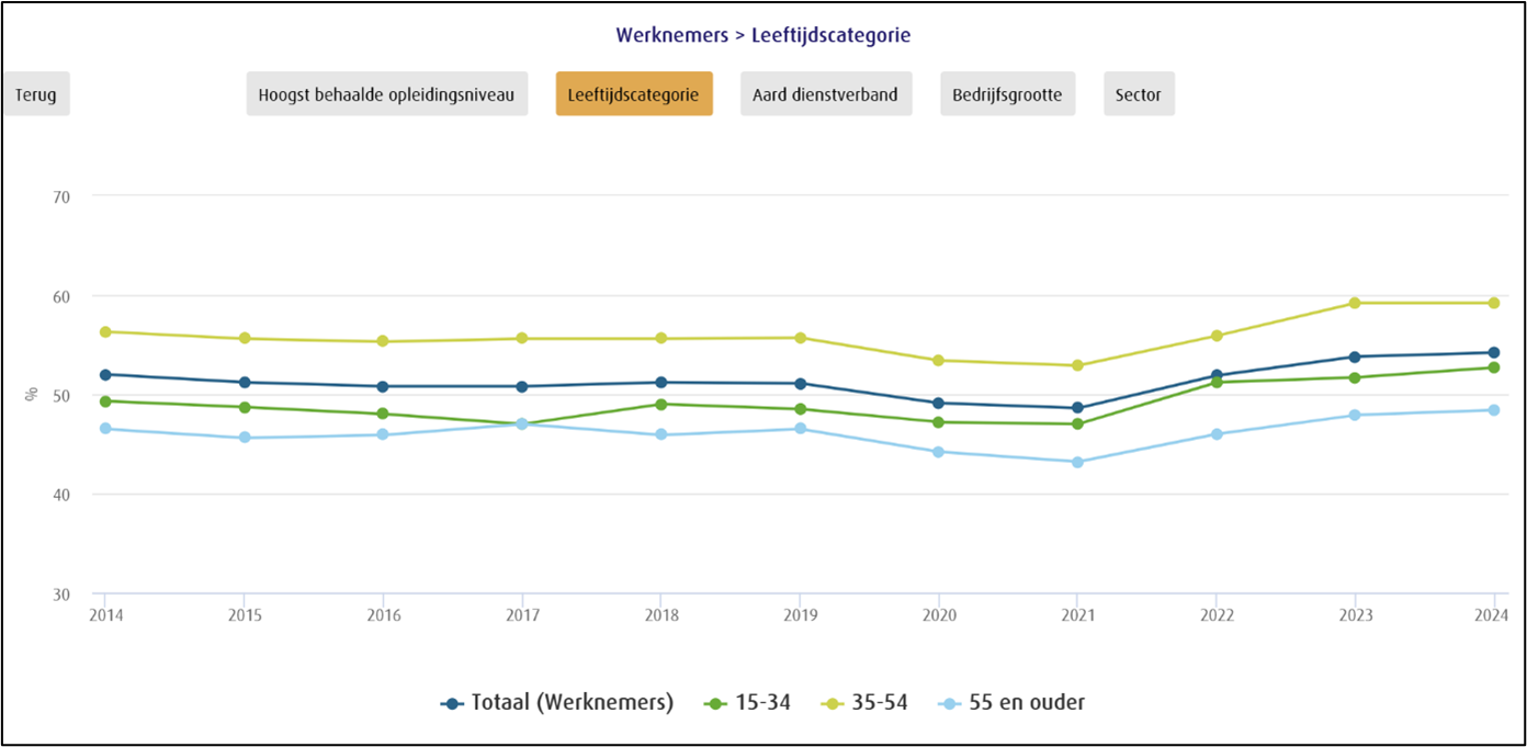 Figuur 1 deelname aan opleiding of cursus per leeftijdscategorie