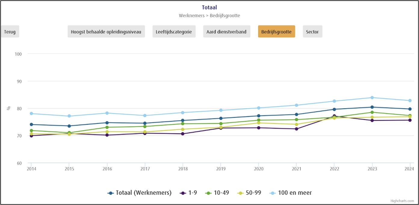 Figuur 3 Ervaren steun van leidinggevende per bedrijfsgrootte