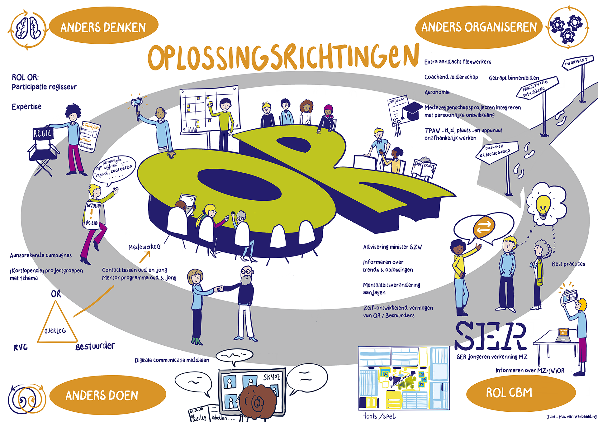 Mogelijke oplossingsrichtingen en rol Commissie Bevordering Medezeggenschap (CBM)