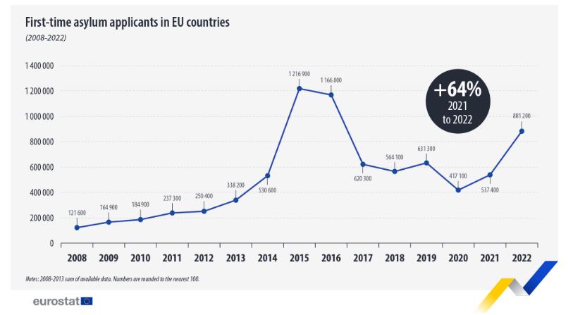 Europese statistieken asielaanvragen in de Europese Unie 2022