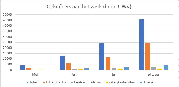 Grafiek van Oekraïners aan het werk in Nederland (bron: UWV)