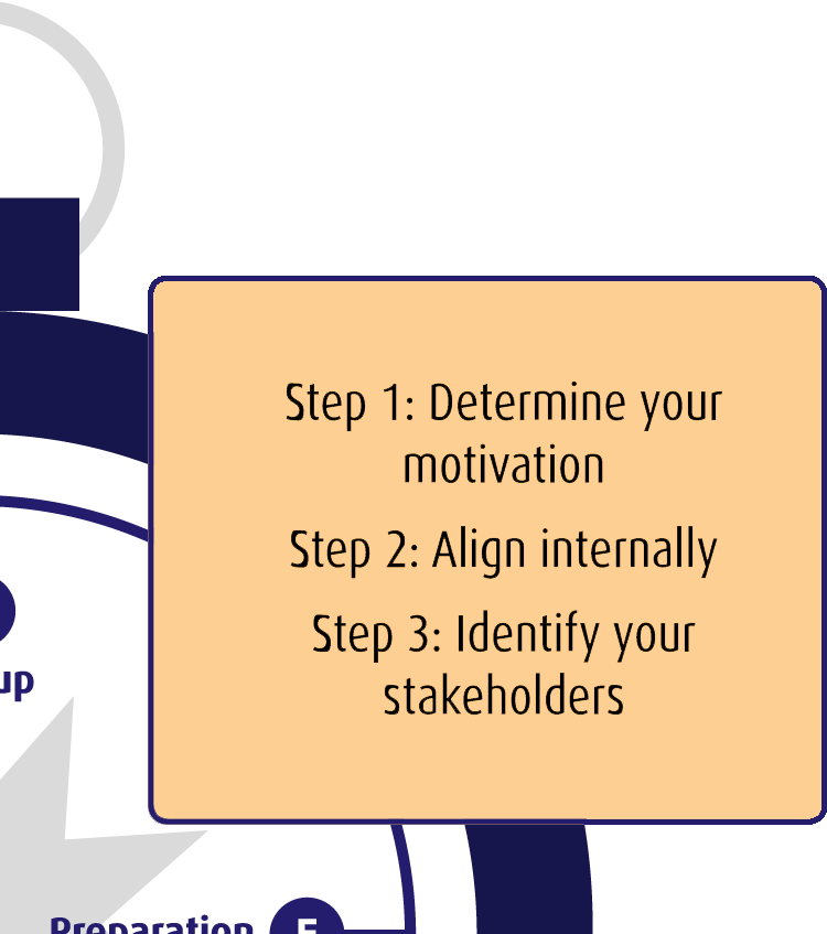 Noord: Aanloop | Bepaal je vertrekpunt