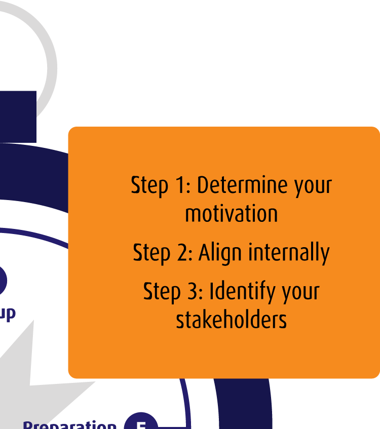 Noord: Aanloop | Bepaal je vertrekpunt