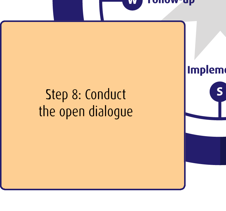 Zuid: Uitvoering | Voer de dialoog