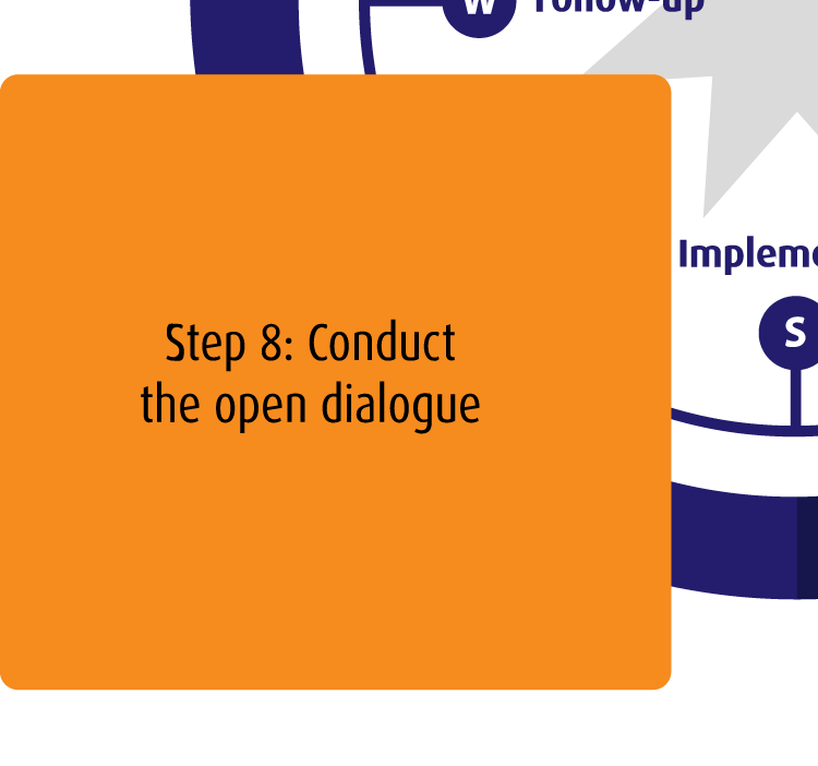 Zuid: Uitvoering | Voer de dialoog