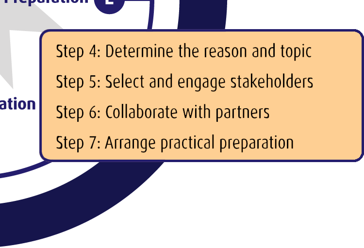 Oost: Voorbereiding | Zet je koers uit