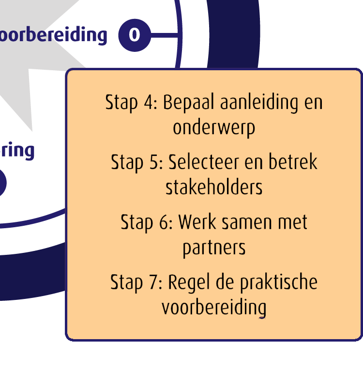 Oost: Voorbereiding | Zet je koers uit