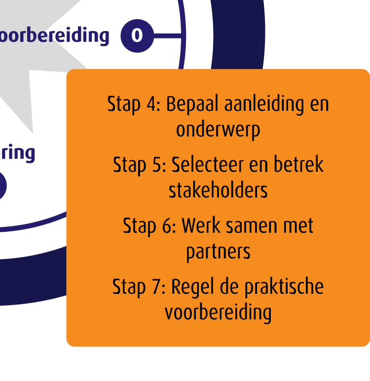 Oost: Voorbereiding | Zet je koers uit