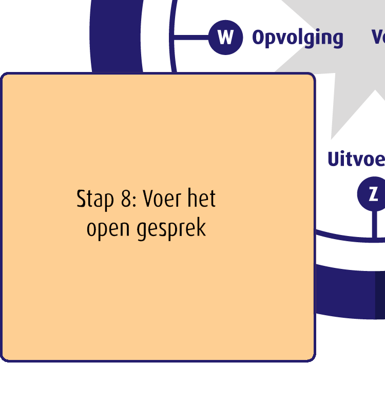 Zuid: Uitvoering | Voer de dialoog