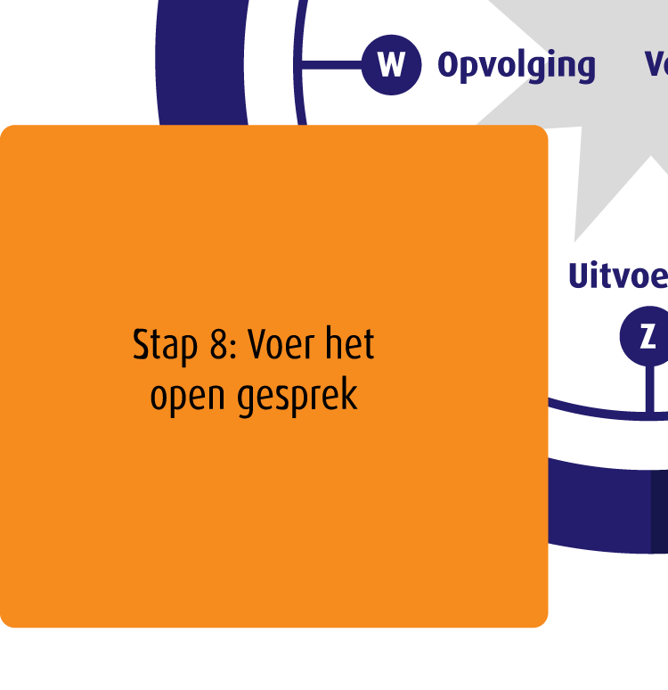 Zuid: Uitvoering | Voer de dialoog