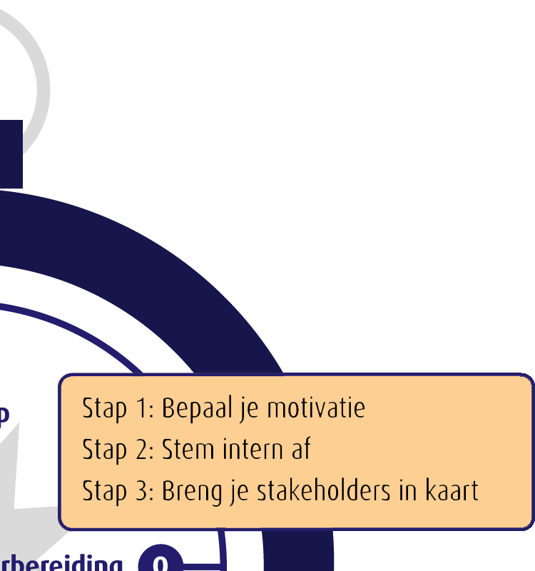 Noord: Aanloop | Bepaal je vertrekpunt