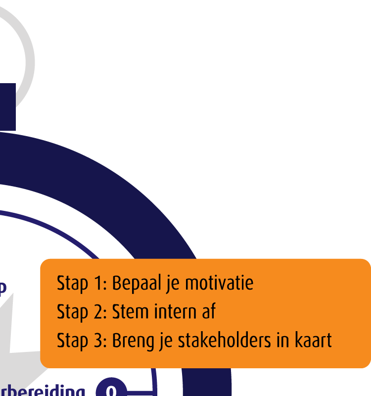 Noord: Aanloop | Bepaal je vertrekpunt