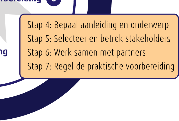 Oost: Voorbereiding | Zet je koers uit