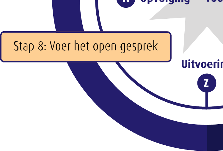 Zuid: Uitvoering | Voer de dialoog