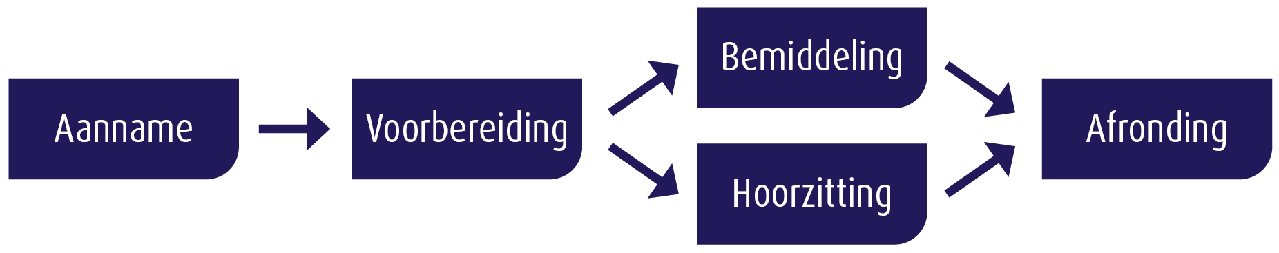 Flowchart Aanname, Voorbereiding, Bemiddeling of Hoorzitting en Afronding door Transitiecommissie Pensioen