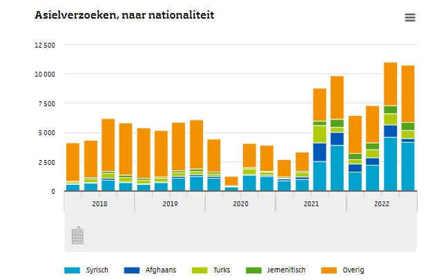 Grafiek aantal asielzoekers naar nationaliteit vanaf 2018 t/m 2022 (bron CBS)