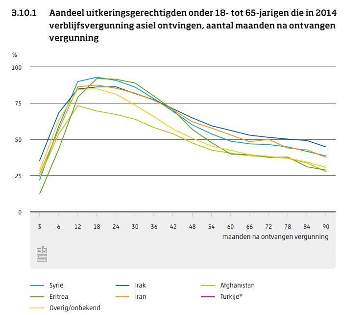Grafiek met cijfers over het aantal uitkeringen uit asiel en integratie 2023 (CBS)